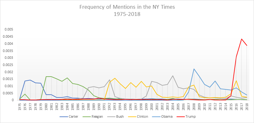 direct media mentions presidents
