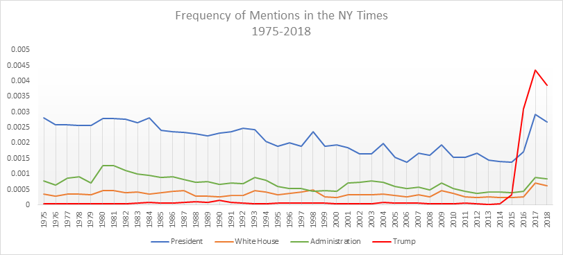 indirect media mentions presidents