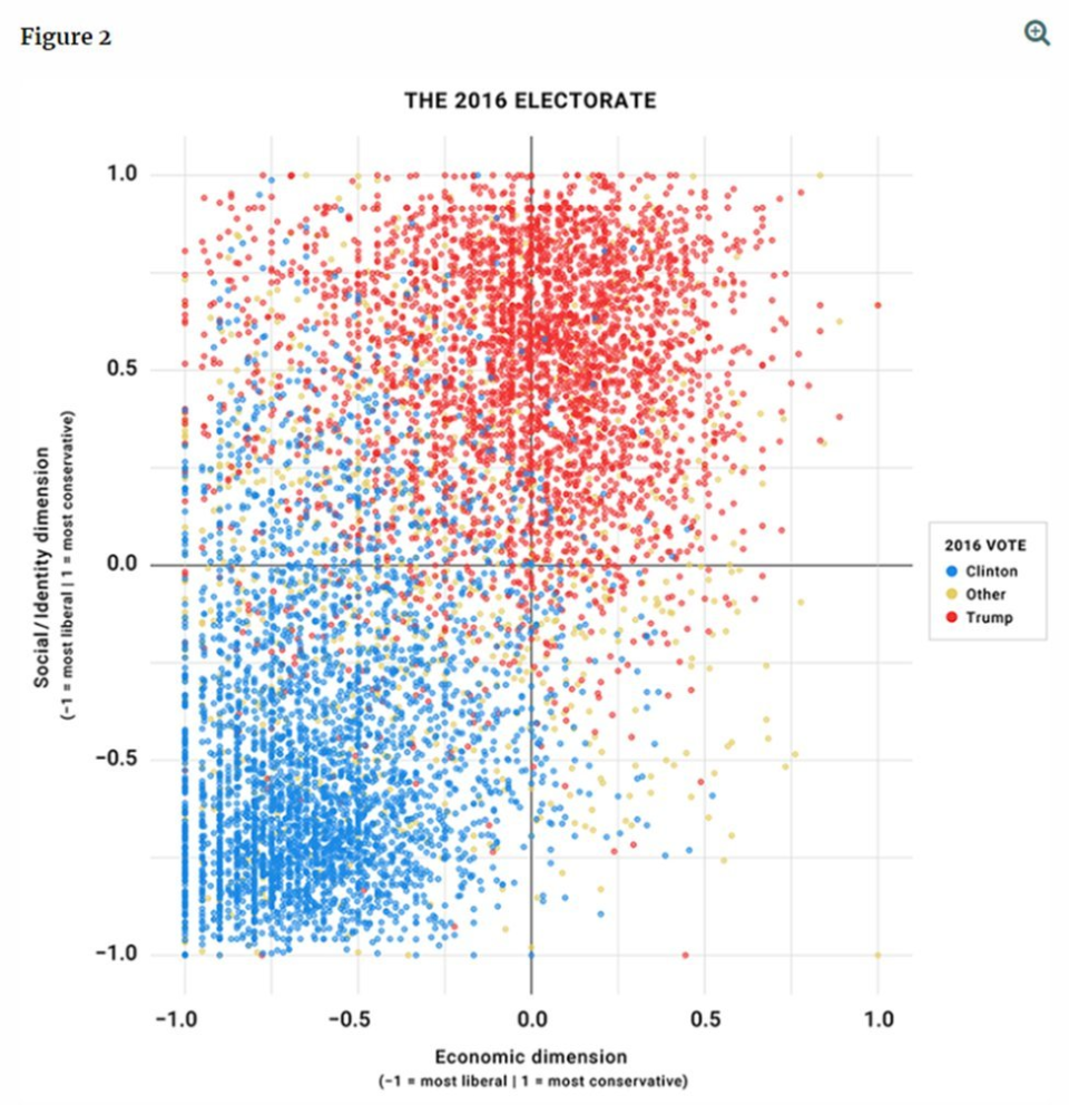 Populism four quadrants us electorate