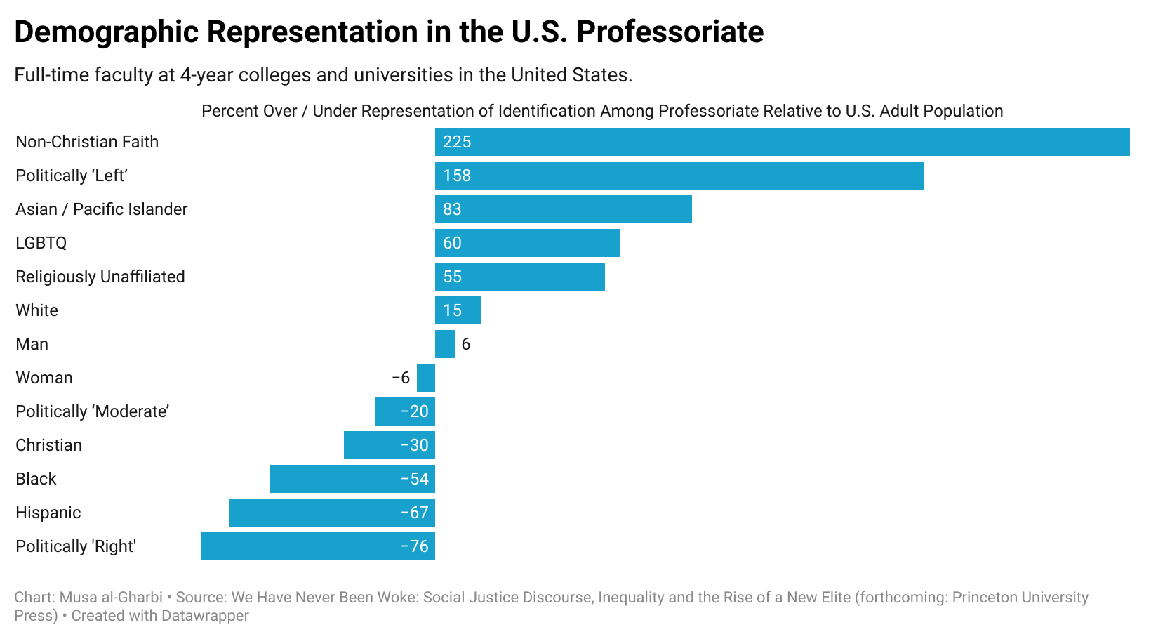 U.S. College Professors Do Not Well-Represent the Rest of America