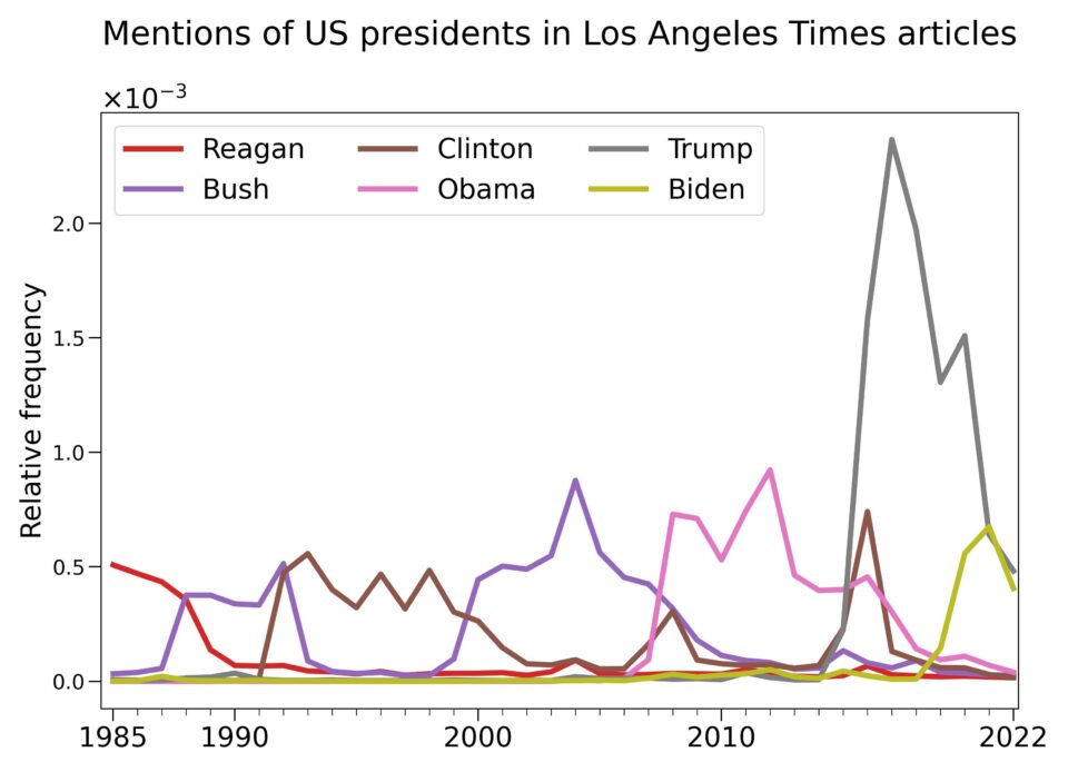 media trump la times