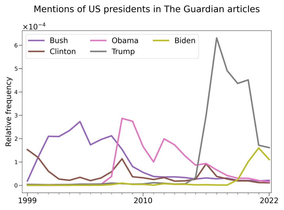 media trump the guardian