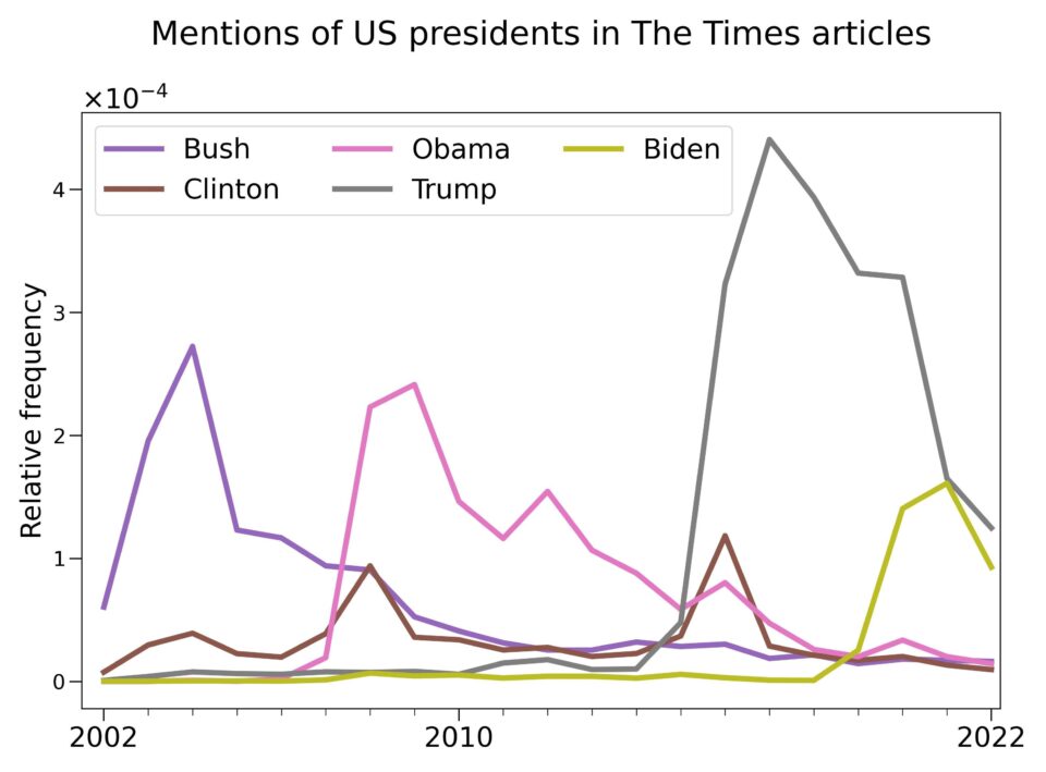 media trump london times