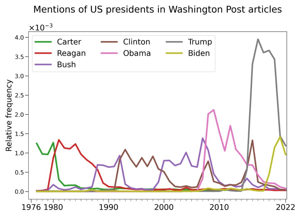 media trump wapost